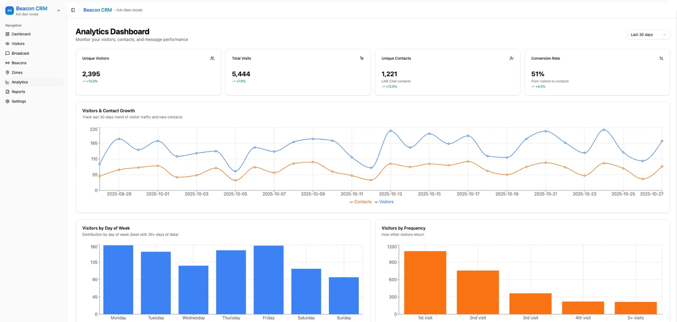 Beacon CRM Dashboard